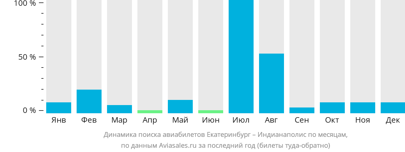 Динамика поиска авиабилетов из Екатеринбурга в Индианаполис по месяцам
