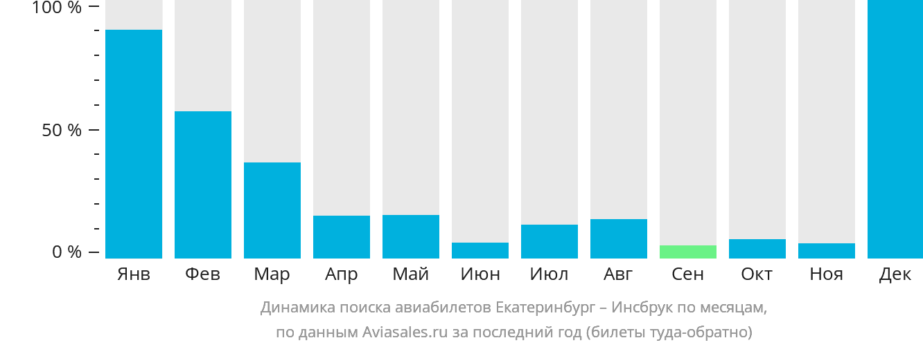 Динамика поиска авиабилетов из Екатеринбурга в Инсбрук по месяцам