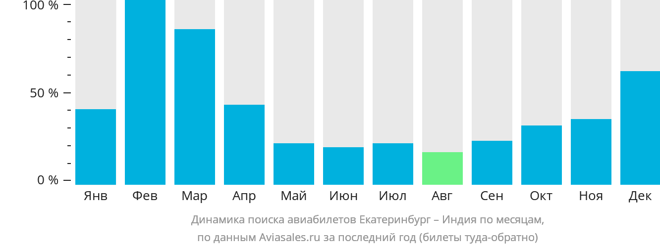 Динамика поиска авиабилетов из Екатеринбурга в Индию по месяцам
