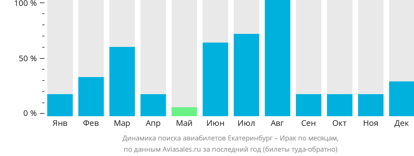 Динамика поиска авиабилетов из Екатеринбурга в Ирак по месяцам