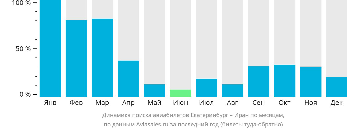 Динамика поиска авиабилетов из Екатеринбурга в Иран по месяцам