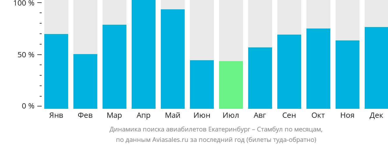 Динамика поиска авиабилетов из Екатеринбурга в Стамбул по месяцам