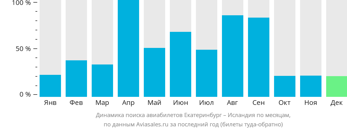 Динамика поиска авиабилетов из Екатеринбурга в Исландию по месяцам