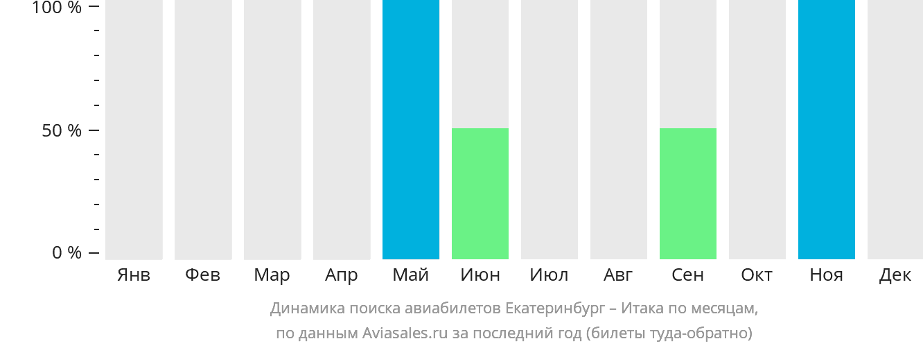 Динамика поиска авиабилетов из Екатеринбурга в Итаку по месяцам