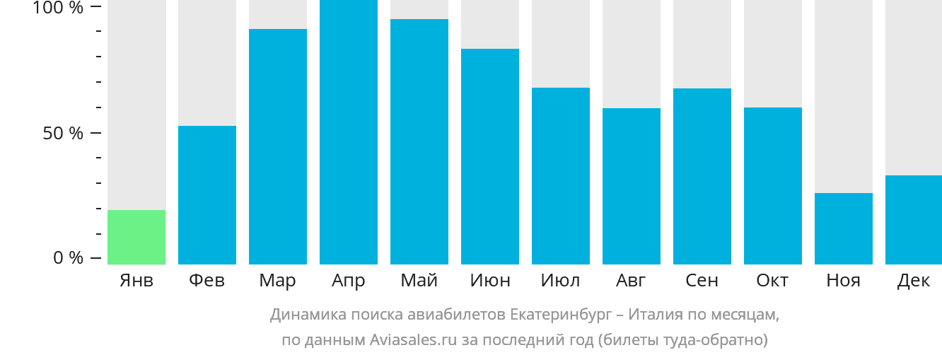 Динамика поиска авиабилетов из Екатеринбурга в Италию по месяцам