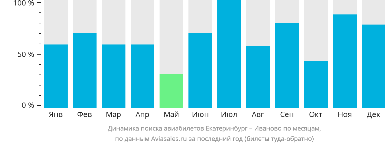 Динамика поиска авиабилетов из Екатеринбурга в Иваново по месяцам