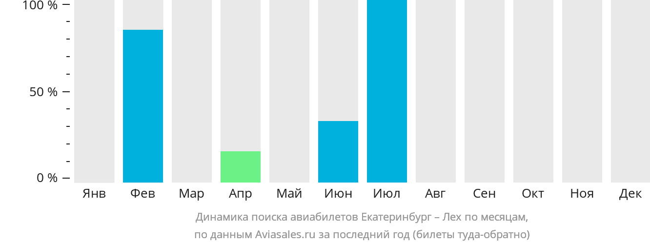 Динамика поиска авиабилетов из Екатеринбурга в Лех по месяцам
