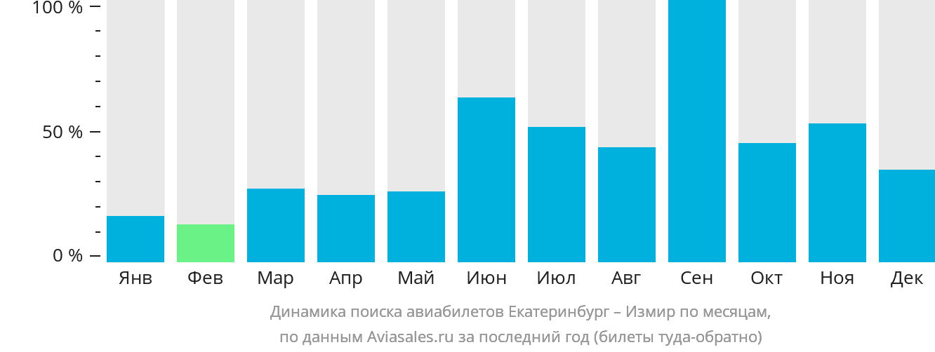 Динамика поиска авиабилетов из Екатеринбурга в Измир по месяцам