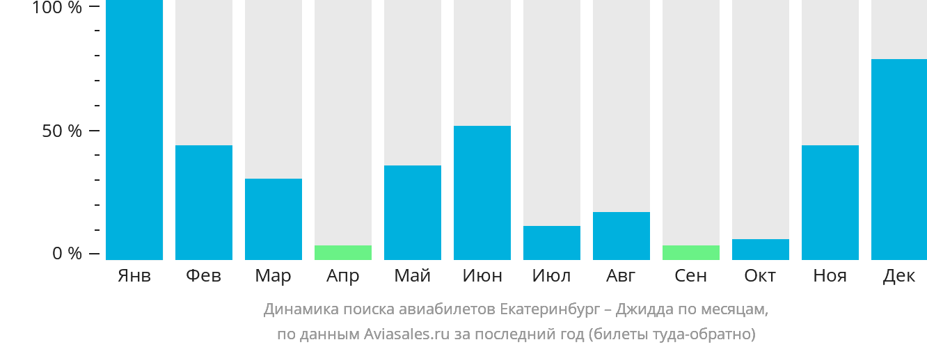 Динамика поиска авиабилетов из Екатеринбурга в Джидду по месяцам