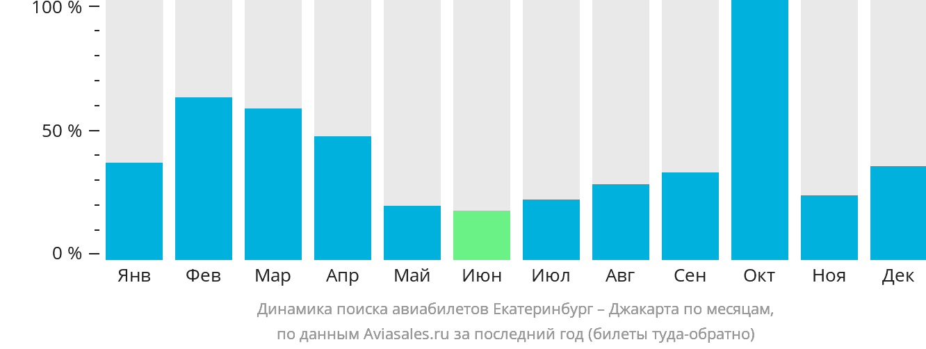 Динамика поиска авиабилетов из Екатеринбурга в Джакарту по месяцам