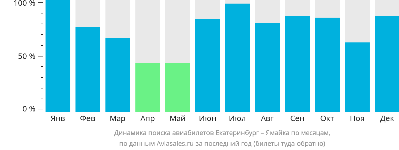Динамика поиска авиабилетов из Екатеринбурга на Ямайку по месяцам