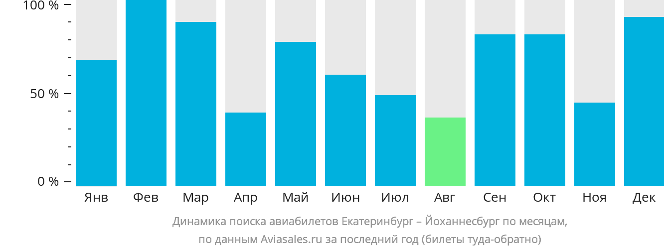 Динамика поиска авиабилетов из Екатеринбурга в Йоханнесбург по месяцам