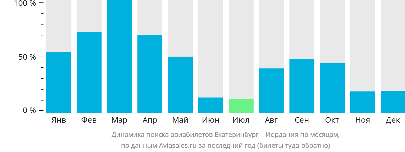 Динамика поиска авиабилетов из Екатеринбурга в Иорданию по месяцам