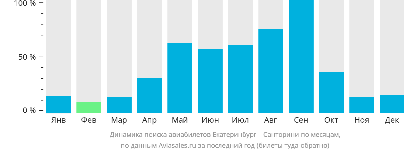 Динамика поиска авиабилетов из Екатеринбурга на Тиру по месяцам