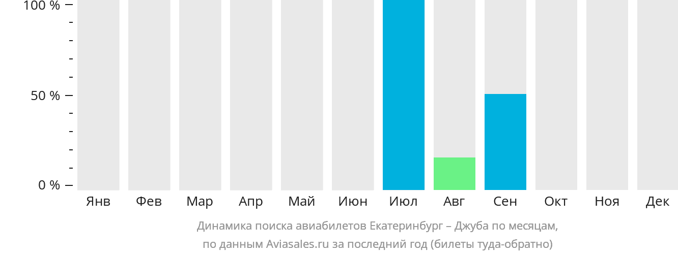 Динамика поиска авиабилетов из Екатеринбурга в Джубу по месяцам