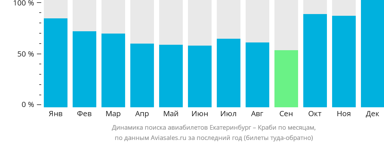 Динамика поиска авиабилетов из Екатеринбурга в Краби по месяцам