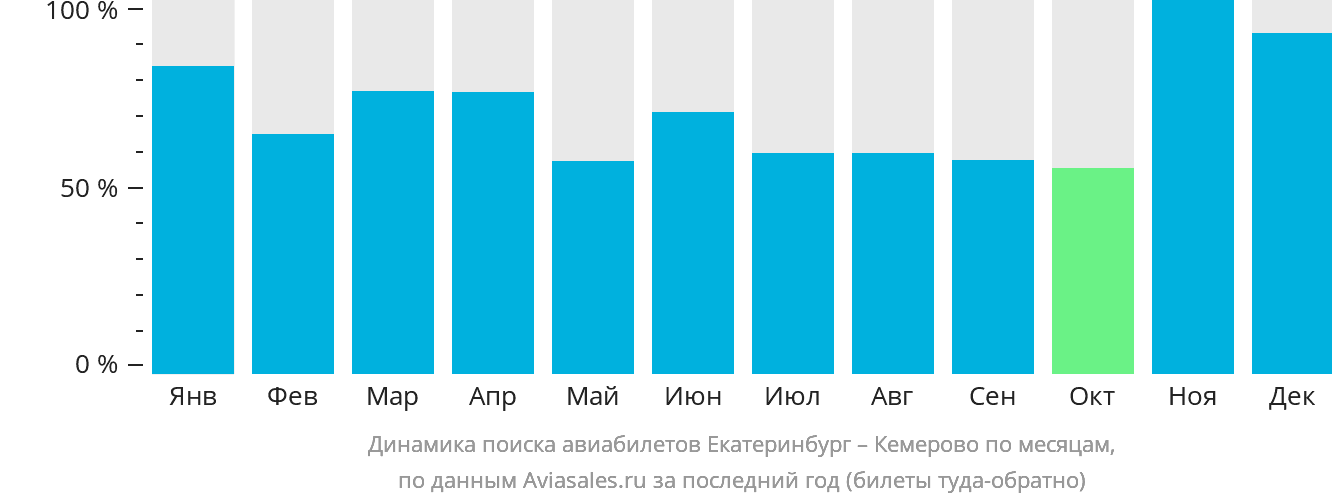 Динамика поиска авиабилетов из Екатеринбурга в Кемерово по месяцам