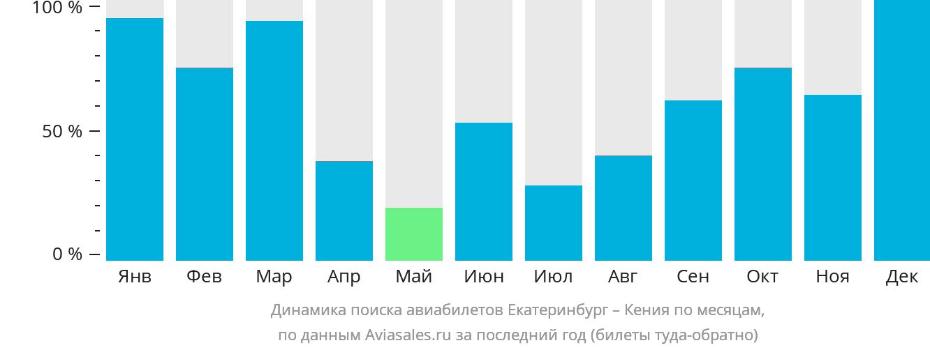 Динамика поиска авиабилетов из Екатеринбурга в Кению по месяцам