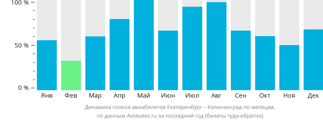 Динамика поиска авиабилетов из Екатеринбурга в Калининград по месяцам