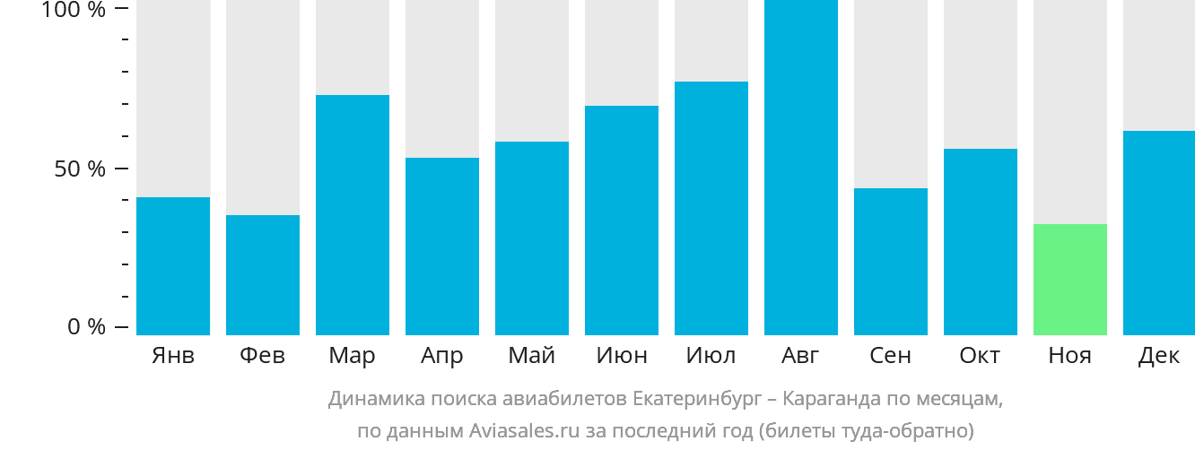 Динамика поиска авиабилетов из Екатеринбурга в Караганду по месяцам