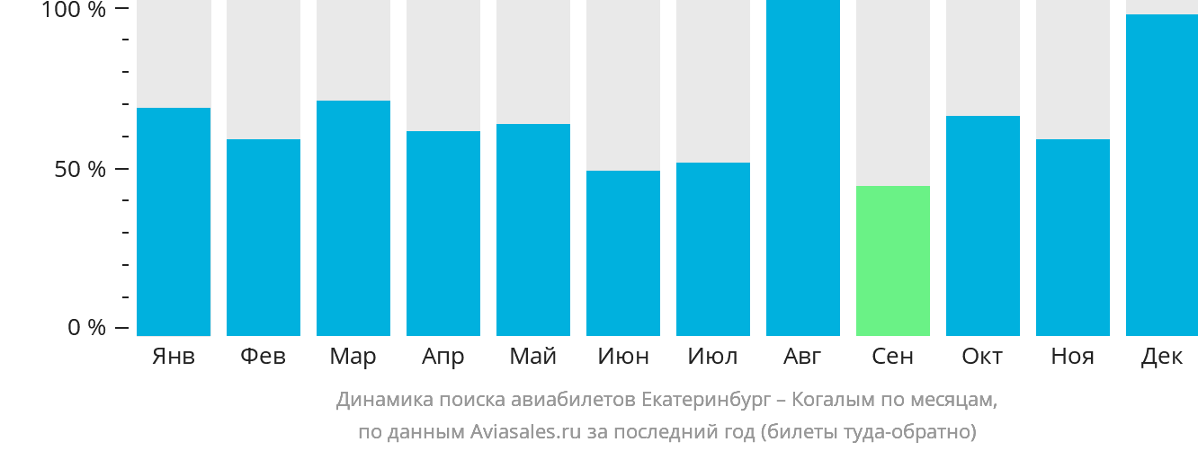 Динамика поиска авиабилетов из Екатеринбурга в Когалым по месяцам
