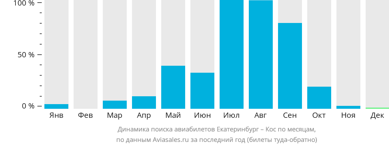 Динамика поиска авиабилетов из Екатеринбурга на Кос по месяцам