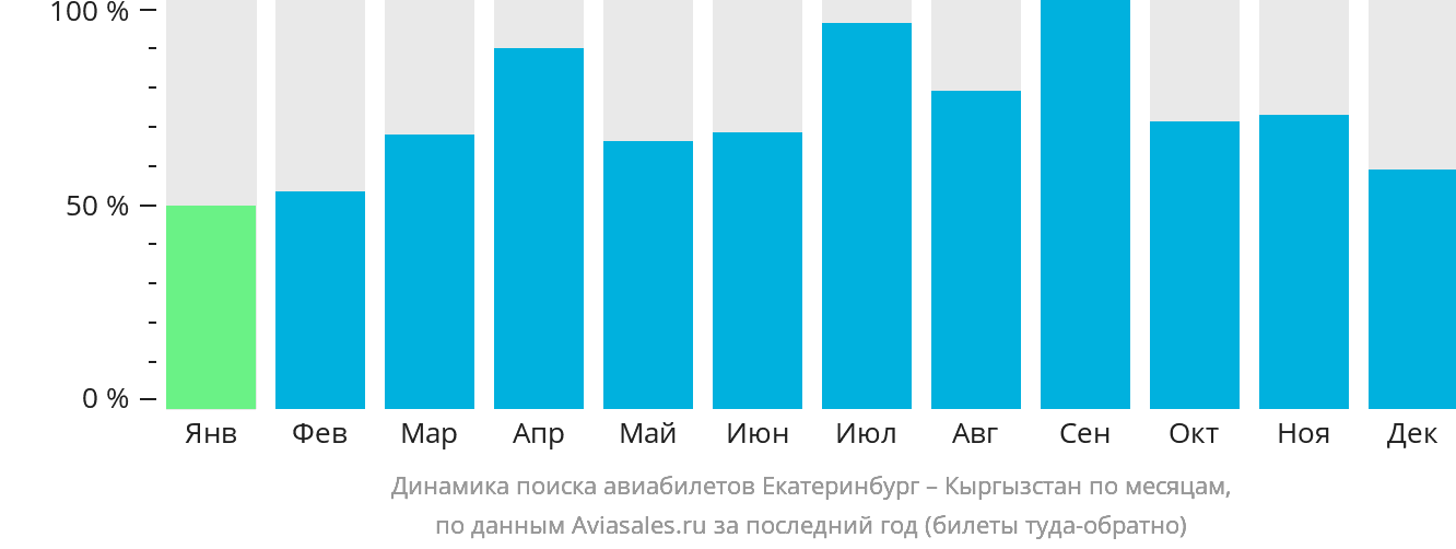 Динамика поиска авиабилетов из Екатеринбурга в Кыргызстан по месяцам