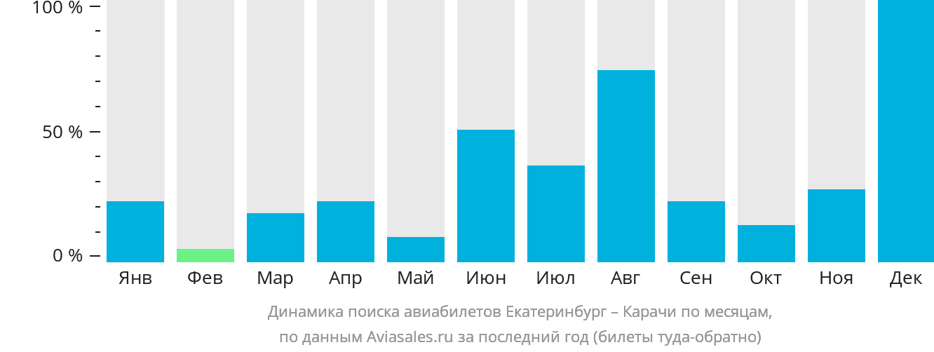 Динамика поиска авиабилетов из Екатеринбурга в Карачи по месяцам