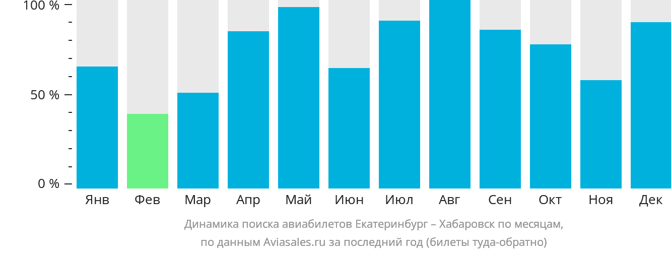 Динамика поиска авиабилетов из Екатеринбурга в Хабаровск по месяцам