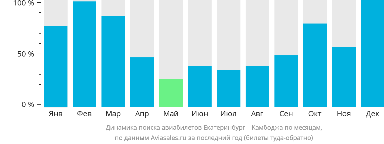 Динамика поиска авиабилетов из Екатеринбурга в Камбоджу по месяцам