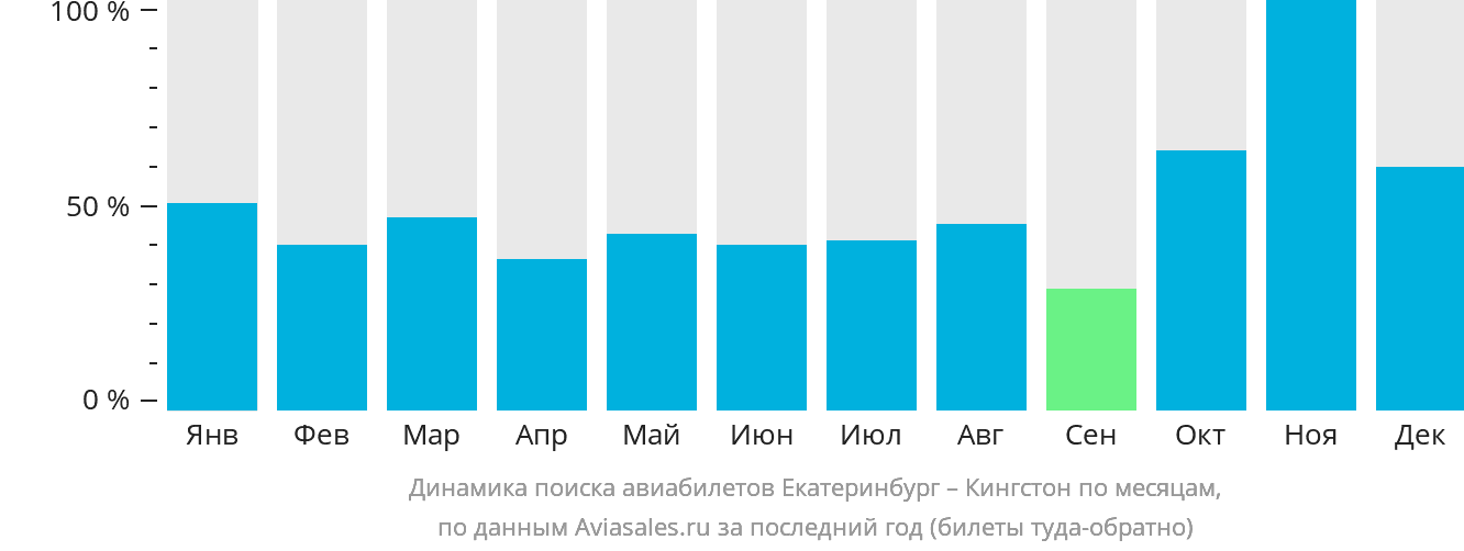 Динамика поиска авиабилетов из Екатеринбурга в Кингстон по месяцам