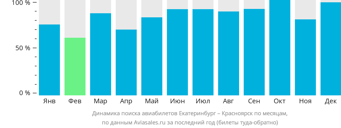 Динамика поиска авиабилетов из Екатеринбурга в Красноярск по месяцам