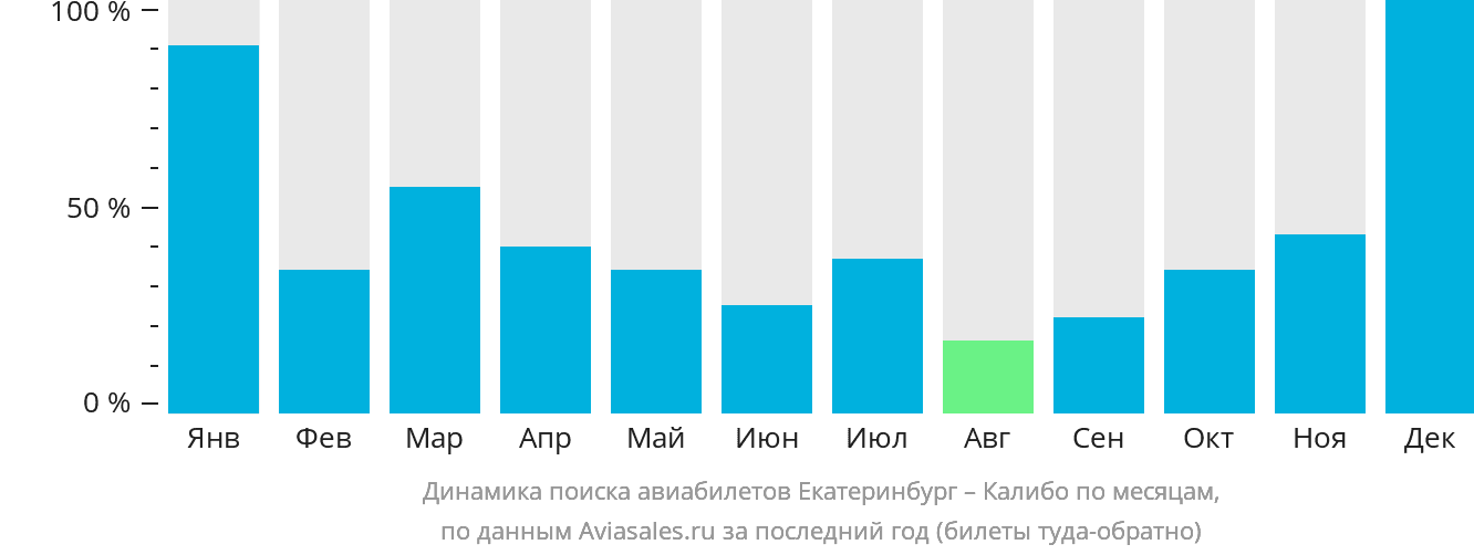 Динамика поиска авиабилетов из Екатеринбурга в Калибо по месяцам