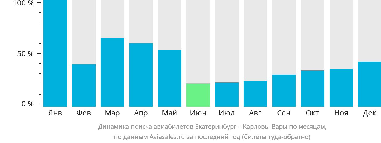 Динамика поиска авиабилетов из Екатеринбурга в Карловы Вары по месяцам