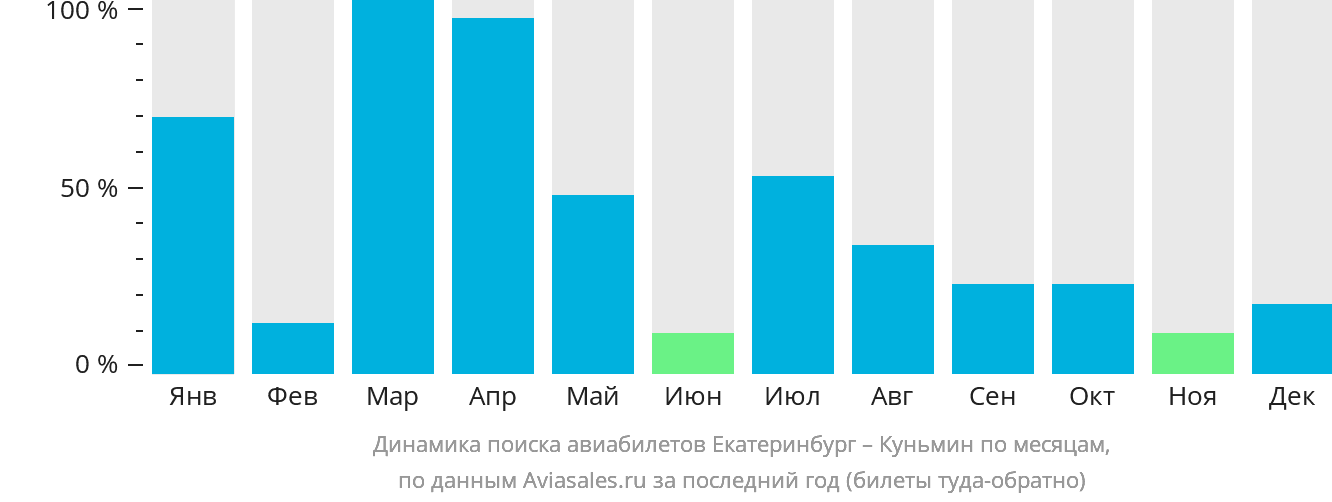 Динамика поиска авиабилетов из Екатеринбурга в Куньмина по месяцам