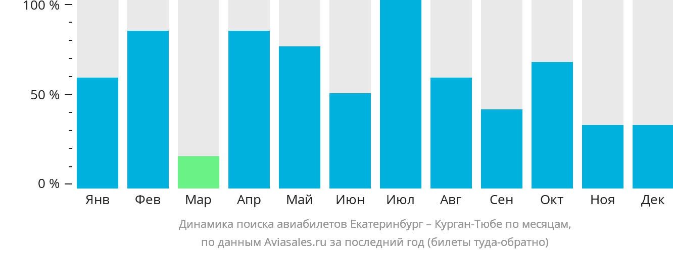 Динамика поиска авиабилетов из Екатеринбурга в Бохтар (Курган-Тюбе) по месяцам