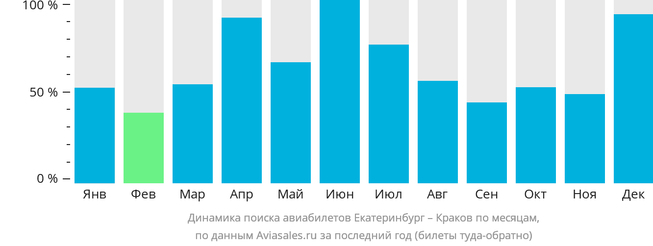 Динамика поиска авиабилетов из Екатеринбурга в Краков по месяцам