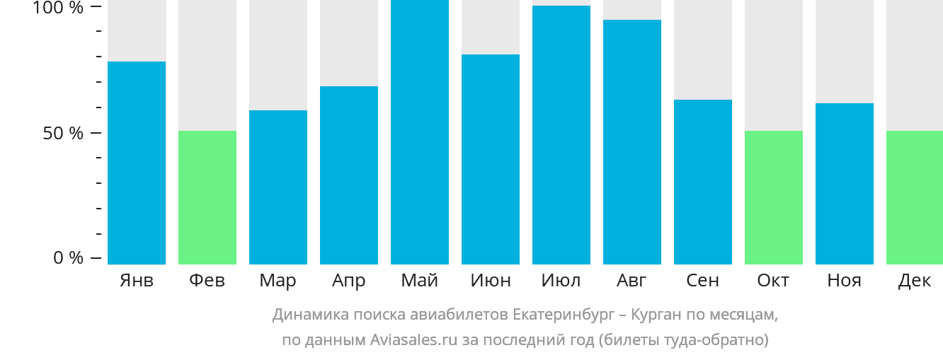 Динамика поиска авиабилетов из Екатеринбурга в Курган по месяцам