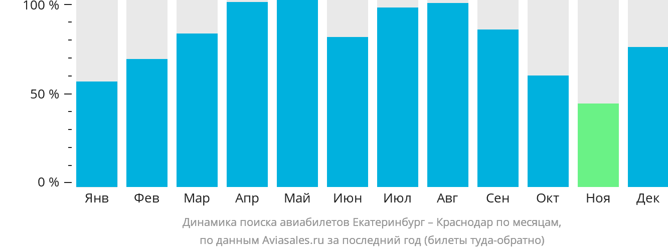Динамика поиска авиабилетов из Екатеринбурга в Краснодар по месяцам