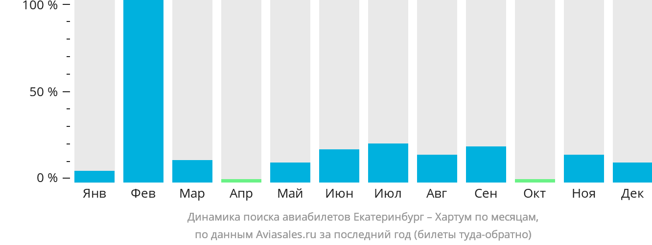 Динамика поиска авиабилетов из Екатеринбурга в Хартум по месяцам