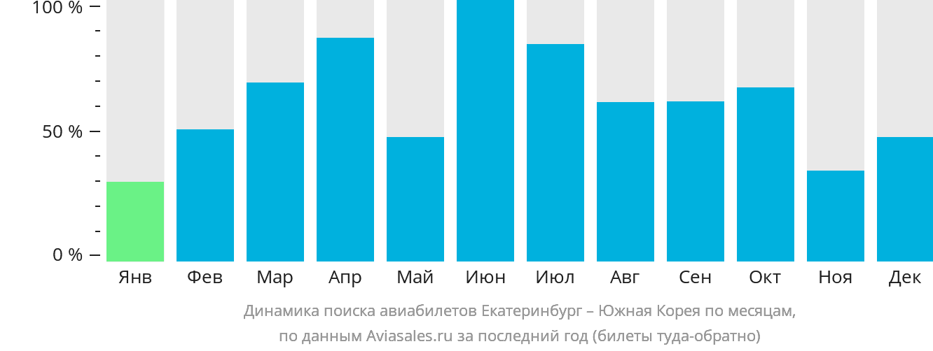Динамика поиска авиабилетов из Екатеринбурга в Южную Корею по месяцам