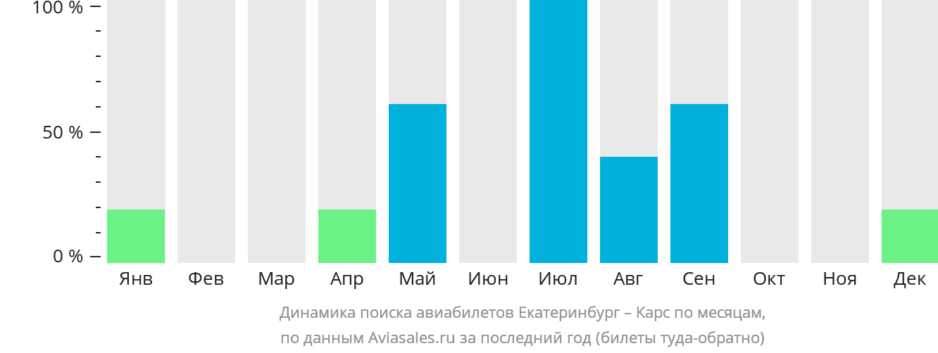 Динамика поиска авиабилетов из Екатеринбурга в Карса по месяцам