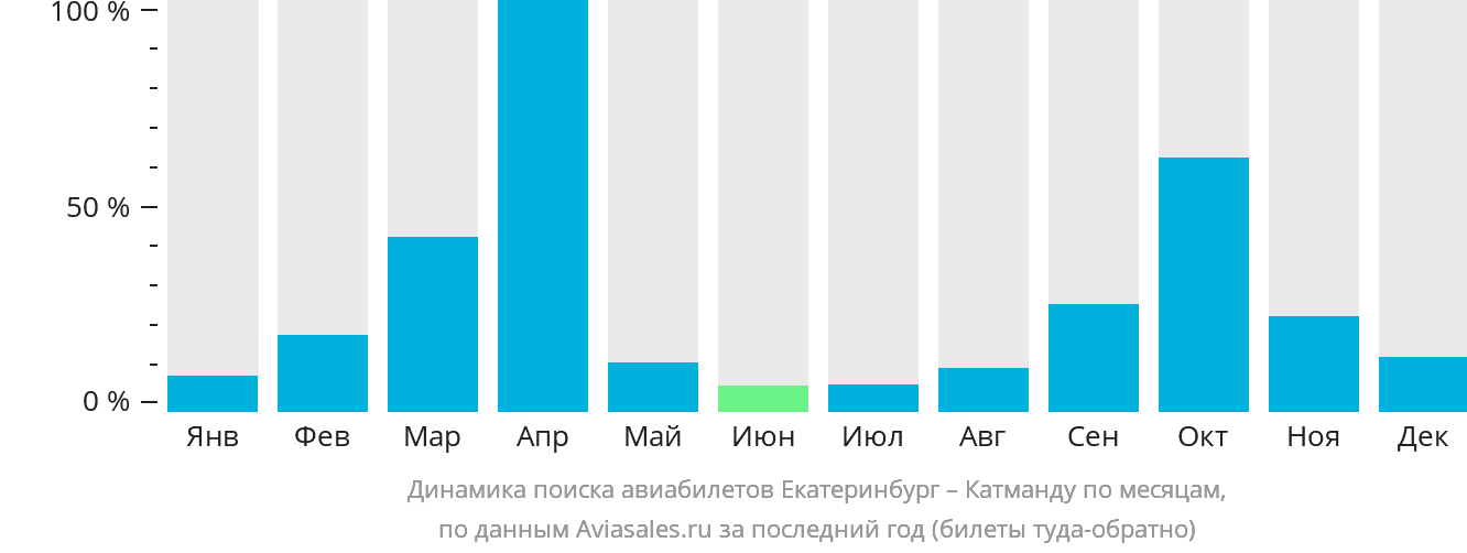 Динамика поиска авиабилетов из Екатеринбурга в Катманду по месяцам