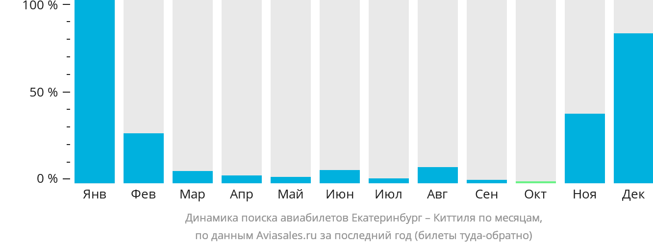 Динамика поиска авиабилетов из Екатеринбурга в Киттиля по месяцам