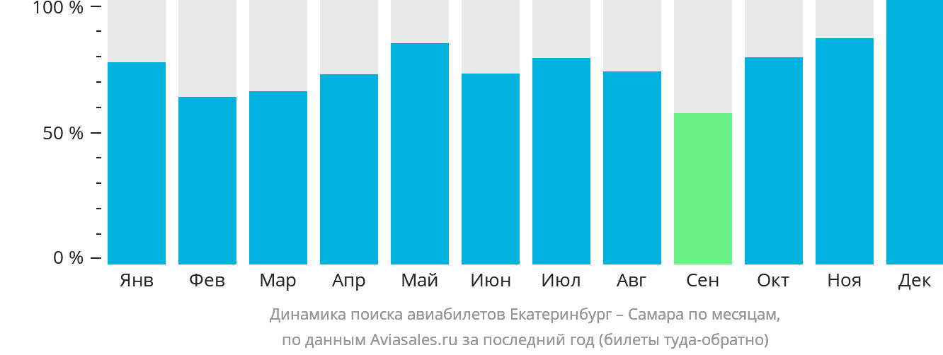Динамика поиска авиабилетов из Екатеринбурга в Самару по месяцам