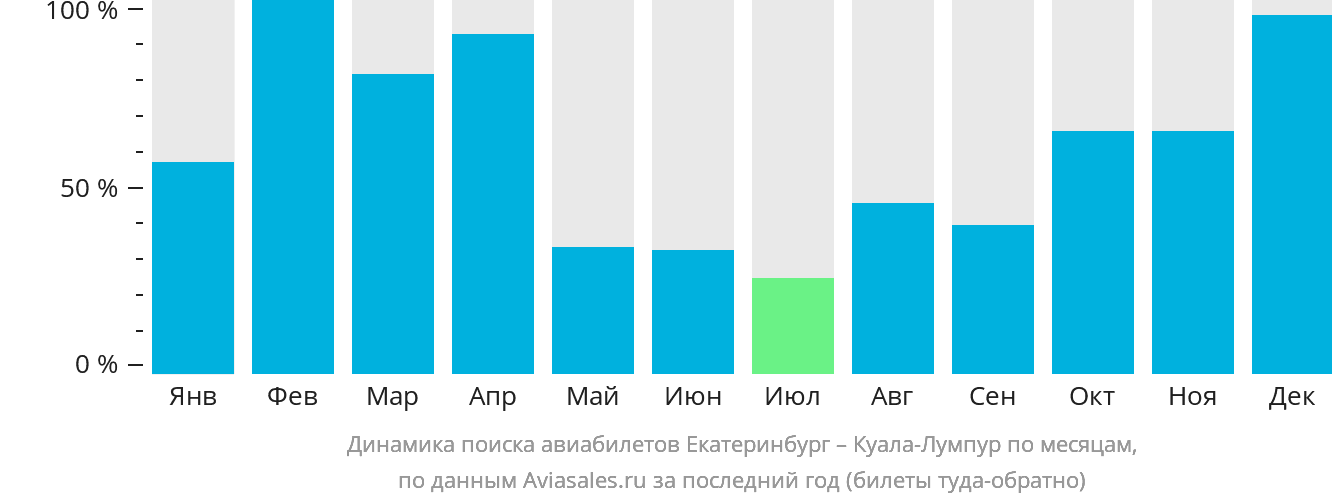Динамика поиска авиабилетов из Екатеринбурга в Куала-Лумпур по месяцам