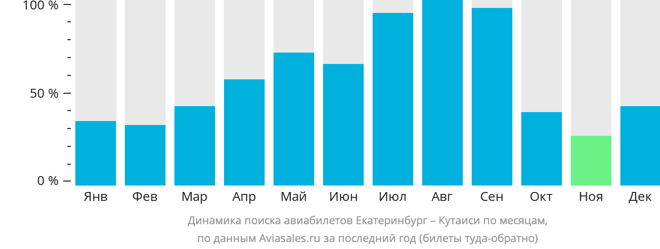 Динамика поиска авиабилетов из Екатеринбурга в Кутаиси по месяцам