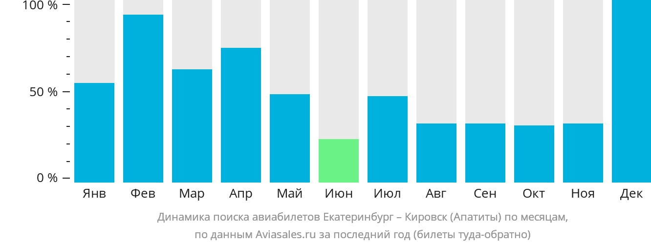 Динамика поиска авиабилетов из Екатеринбурга в Кировск (Апатиты) по месяцам