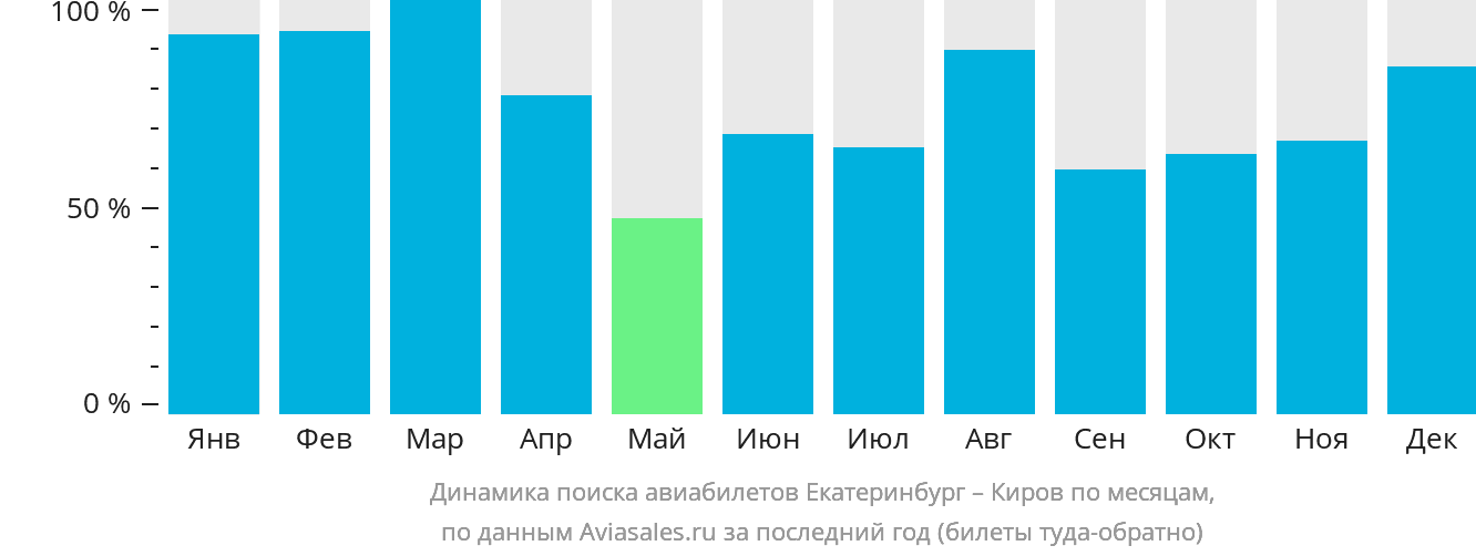 Динамика поиска авиабилетов из Екатеринбурга в Киров по месяцам