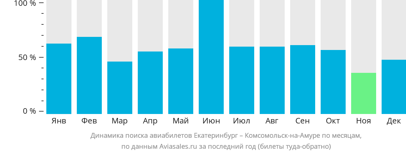 Динамика поиска авиабилетов из Екатеринбурга в Комсомольск-на-Амуре по месяцам